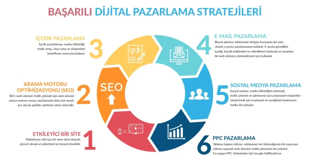 dijital pazarlama stratejileri
