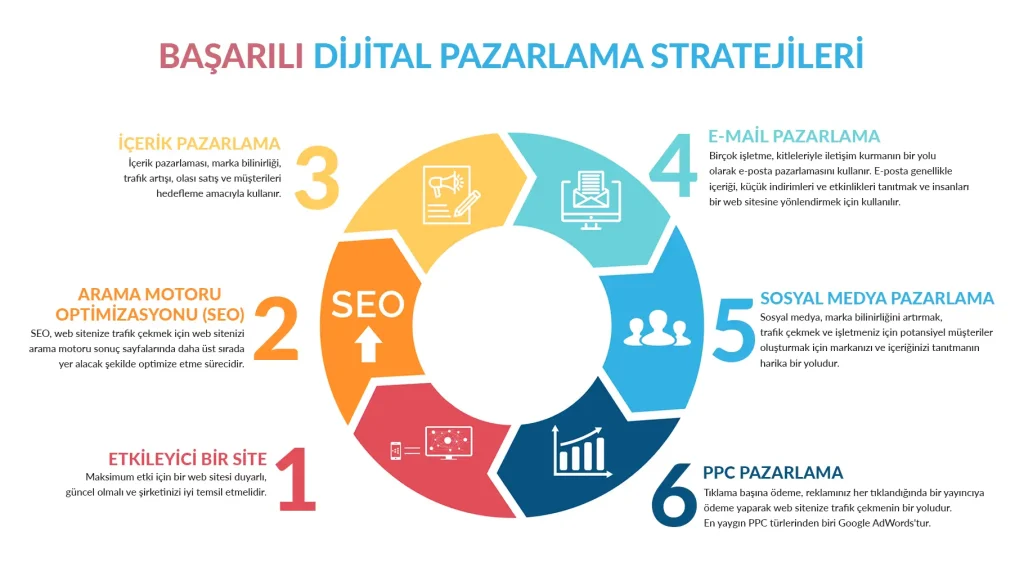 dijital pazarlama stratejileri